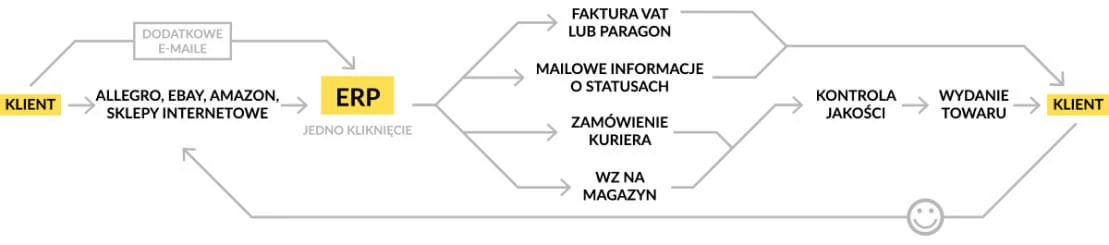 schemat ERP