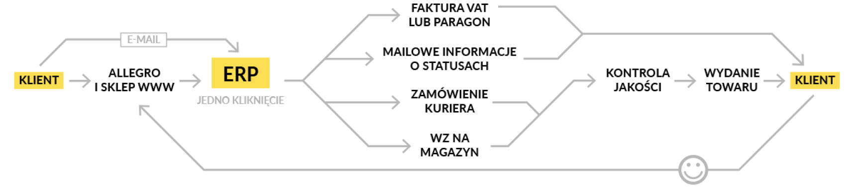 schemat ERP